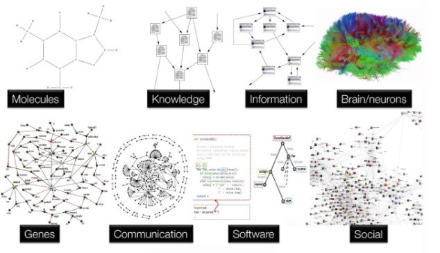 Knowledge from many fields of science and industry can be expressed as graphs
